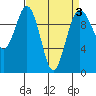 Tide chart for Kingston Ferry, Washington on 2022/04/3