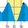 Tide chart for Kingston Ferry, Washington on 2022/04/4