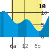 Tide chart for Kingston Ferry, Washington on 2022/05/10