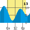 Tide chart for Kingston Ferry, Washington on 2022/05/13