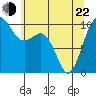 Tide chart for Kingston Ferry, Washington on 2022/05/22