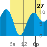 Tide chart for Kingston Ferry, Washington on 2022/05/27