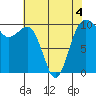 Tide chart for Kingston Ferry, Washington on 2022/05/4