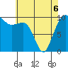 Tide chart for Kingston Ferry, Washington on 2022/05/6