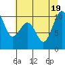 Tide chart for Kingston Ferry, Washington on 2022/07/19