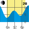 Tide chart for Kingston Ferry, Washington on 2022/07/20