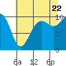 Tide chart for Kingston Ferry, Washington on 2022/07/22
