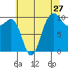 Tide chart for Kingston Ferry, Washington on 2022/07/27