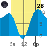 Tide chart for Kingston Ferry, Washington on 2022/07/28