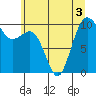 Tide chart for Kingston Ferry, Washington on 2022/07/3