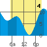 Tide chart for Kingston Ferry, Washington on 2022/07/4