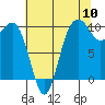 Tide chart for Kingston Ferry, Washington on 2022/08/10