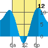 Tide chart for Kingston Ferry, Washington on 2022/08/12