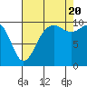 Tide chart for Kingston Ferry, Washington on 2022/08/20