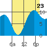 Tide chart for Kingston Ferry, Washington on 2022/08/23