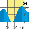 Tide chart for Kingston Ferry, Washington on 2022/08/24