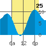 Tide chart for Kingston Ferry, Washington on 2022/08/25