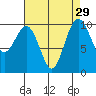Tide chart for Kingston Ferry, Washington on 2022/08/29