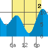 Tide chart for Kingston Ferry, Washington on 2022/08/2