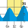 Tide chart for Kingston Ferry, Washington on 2022/08/31