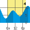 Tide chart for Kingston Ferry, Washington on 2022/08/4