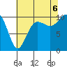 Tide chart for Kingston Ferry, Washington on 2022/08/6