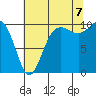 Tide chart for Kingston Ferry, Washington on 2022/08/7