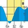 Tide chart for Kingston Ferry, Washington on 2022/08/8