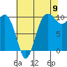Tide chart for Kingston Ferry, Washington on 2022/08/9