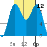 Tide chart for Kingston Ferry, Washington on 2022/10/12