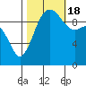 Tide chart for Kingston Ferry, Washington on 2022/10/18