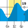 Tide chart for Kingston Ferry, Washington on 2022/10/19