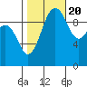 Tide chart for Kingston Ferry, Washington on 2022/10/20
