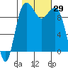 Tide chart for Kingston Ferry, Washington on 2022/10/29