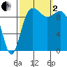 Tide chart for Kingston Ferry, Washington on 2022/10/2