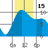 Tide chart for Kingston Ferry, Washington on 2022/11/15