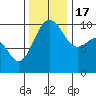 Tide chart for Kingston Ferry, Washington on 2022/11/17