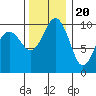 Tide chart for Kingston Ferry, Washington on 2022/11/20