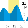 Tide chart for Kingston Ferry, Washington on 2022/11/21