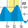 Tide chart for Kingston Ferry, Washington on 2022/11/22