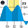 Tide chart for Kingston Ferry, Washington on 2022/11/23