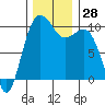 Tide chart for Kingston Ferry, Washington on 2022/11/28
