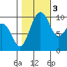 Tide chart for Kingston Ferry, Washington on 2022/11/3
