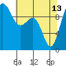 Tide chart for Kingston Ferry, Washington on 2023/05/13