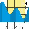 Tide chart for Kingston Ferry, Washington on 2023/05/14