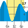 Tide chart for Kingston Ferry, Washington on 2023/05/17