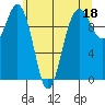Tide chart for Kingston Ferry, Washington on 2023/05/18