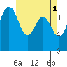 Tide chart for Kingston Ferry, Washington on 2023/05/1