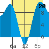 Tide chart for Kingston Ferry, Washington on 2023/05/20