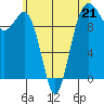 Tide chart for Kingston Ferry, Washington on 2023/05/21